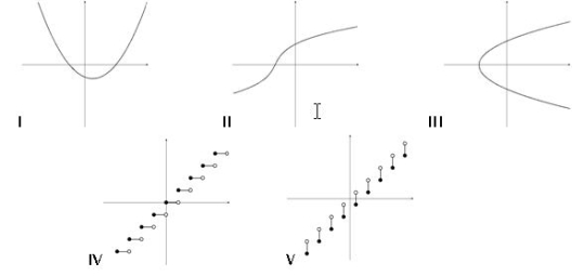 Which of the following are graphs of functions?   