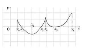 Given the graph of y = f (x): (a) f is increasing.(b) f is decreasing.