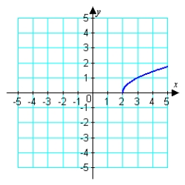 <strong>Assuming that the graph shown has y-axis symmetry, sketch the complete graph. </strong> A) B) C) D) E)