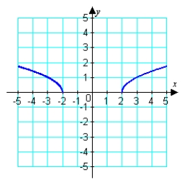 <strong>Assuming that the graph shown has y-axis symmetry, sketch the complete graph. </strong> A) B) C) D) E)