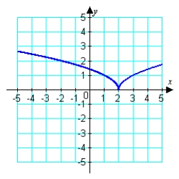 <strong>Assuming that the graph shown has y-axis symmetry, sketch the complete graph. </strong> A) B) C) D) E)