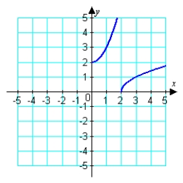 <strong>Assuming that the graph shown has y-axis symmetry, sketch the complete graph. </strong> A) B) C) D) E)