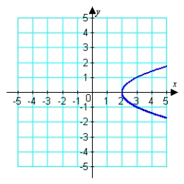 <strong>Assuming that the graph shown has y-axis symmetry, sketch the complete graph. </strong> A) B) C) D) E)