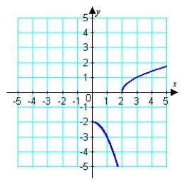 <strong>Assuming that the graph shown has y-axis symmetry, sketch the complete graph. </strong> A) B) C) D) E)