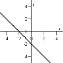 <strong>Match the equation below with its graph. Graph I : Graph IV : Graph II : Graph V : Graph III : </strong> A) Graph IV B) Graph III C) Graph V D) Graph II E) Graph I