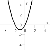 <strong>Match the equation below with its graph. Graph I : Graph IV : Graph II : Graph V : Graph III : </strong> A) Graph IV B) Graph III C) Graph V D) Graph II E) Graph I