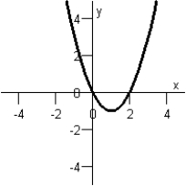 <strong>Match the equation below with its graph. Graph I : Graph IV : Graph II : Graph V : Graph III : </strong> A) Graph IV B) Graph III C) Graph V D) Graph II E) Graph I
