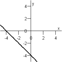 <strong>Match the equation below with its graph. Graph I : Graph IV : Graph II : Graph V : Graph III : </strong> A) Graph IV B) Graph III C) Graph V D) Graph II E) Graph I