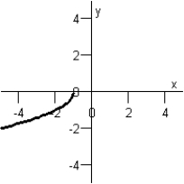 <strong>Sketch the graph of the equation below. </strong> A) B) C) D) E)