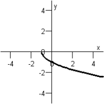 <strong>Sketch the graph of the equation below. </strong> A) B) C) D) E)