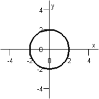 <strong>Sketch the graph of the equation below. </strong> A) B) C) D) E)