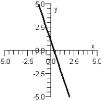 <strong>Graph y as a function of x by finding the slope and y-intercept of the line below. </strong> A) B) C) D) E)