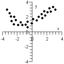 <strong>Which of the following graphs below can be approximated by a linear model? I II III </strong> A) None can be modeled linearly. B) Only graphs II and III can be modeled linearly. C) Only graph III can be modeled linearly. D) Only graphs I and II can be modeled linearly. E) Only graph I can be modeled linearly.
