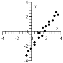 <strong>Which of the following graphs below can be approximated by a linear model? I II III </strong> A) None can be modeled linearly. B) Only graphs II and III can be modeled linearly. C) Only graph III can be modeled linearly. D) Only graphs I and II can be modeled linearly. E) Only graph I can be modeled linearly.