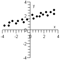 <strong>Which of the following graphs below can be approximated by a linear model? I II III </strong> A) None can be modeled linearly. B) Only graphs II and III can be modeled linearly. C) Only graph III can be modeled linearly. D) Only graphs I and II can be modeled linearly. E) Only graph I can be modeled linearly.