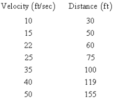 <strong>The table below shows the velocities, in feet per second, of a ball that is thrown horizontally from the top of a 50 foot building and the distances, in feet, that it lands from the base of the building.Compute the linear regression equation for these data. </strong> A) B) C) D) E)