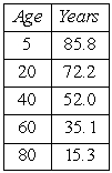 <strong>Suppose the average remaining lifetime for women in a given country is given in the following table. Compute the linear regression equation for these data, where x is the age, in years, and A is the remaining lifetime, in years.Round parameters to the nearest hundredth.</strong> A) B) C) D) E)