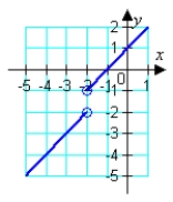 <strong>Use the graph of the function to find the domain and range of f. </strong> A) B) C) D) E)
