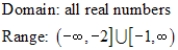 <strong>Use the graph of the function to find the domain and range of f. </strong> A) B) C) D) E)