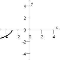 <strong>Sketch the graph of the function below. </strong> A) B) C) D) E)