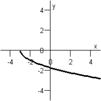 <strong>Sketch the graph of the function below. </strong> A) B) C) D) E)