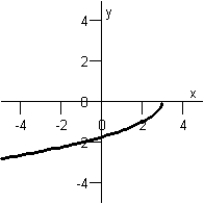 <strong>Sketch the graph of the function below. </strong> A) B) C) D) E)