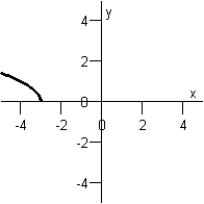 <strong>Sketch the graph of the function below. </strong> A) B) C) D) E)