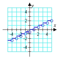 <strong>Which graph represents the function? </strong> A) B) C) D) E)
