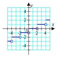 <strong>Which graph represents the function? </strong> A) B) C) D) E)