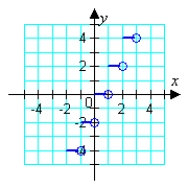 <strong>Which graph represents the function? </strong> A) B) C) D) E)