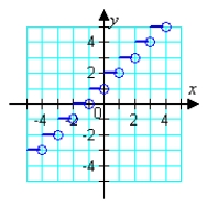 <strong>Which graph represents the function? </strong> A) B) C) D) E)