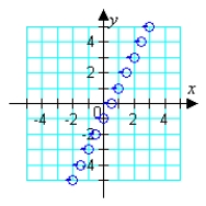 <strong>Which graph represents the function? </strong> A) B) C) D) E)