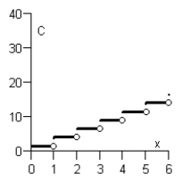 <strong>The cost of sending an overnight package from New York to Atlanta is $9.80 for up to, but not including, the first pound and $3.50 for each additional pound (or portion of a pound).A model for the total cost of sending the package is where is the weight of the package (in pounds).Sketch the graph of this function. Note that the function is the greatest integer function.</strong> A) B) C) D) E)