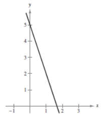 <strong>Sketch the graph of the function and determine whether the function is even, odd, or neither. </strong> A) Neither even nor odd B) Even C) Odd D) Odd E) Neither even nor odd