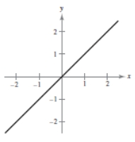 <strong>Sketch the graph of the function and determine whether the function is even, odd, or neither. </strong> A) Neither even nor odd B) Even C) Odd D) Odd E) Neither even nor odd