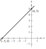 <strong>Sketch the graph of the function and determine whether the function is even, odd, or neither. </strong> A) Neither even nor odd B) Even C) Odd D) Odd E) Neither even nor odd