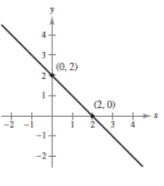 <strong>Sketch the graph of the function and determine whether the function is even, odd, or neither. </strong> A) Neither even nor odd B) Even C) Odd D) Odd E) Neither even nor odd