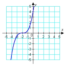 <strong>Use the graph of to write an equation for the function whose graph is shown. </strong> A) B) C) D) E)