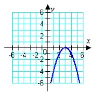 <strong>Graph the given function. </strong> A) B) C) D) E)