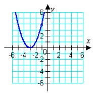 <strong>Graph the given function. </strong> A) B) C) D) E)