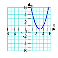 <strong>Graph the given function. </strong> A) B) C) D) E)