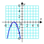 <strong>Graph the given function. </strong> A) B) C) D) E)