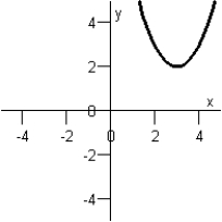 <strong>Find an equation of the parabola below. </strong> A) B) C) D) E)