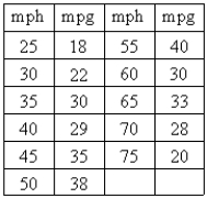 <strong>The fuel efficiency, in miles per gallon, for a certain midsize car at various speeds, in miles per hour, is given in the table below. Find a quadratic model for these data.</strong> A) B) C) D) E)