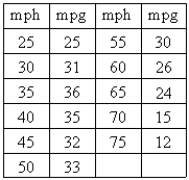 <strong>The fuel efficiency, in miles per gallon, for a certain midsize car at various speeds, in miles per hour, is given in the table below. Find a quadratic model for these data and use it to predict the fuel efficiency of this car when it is traveling at a speed of 40 mph.Do not round any values in your calculations but round the final answer to the nearest tenth.</strong> A) 33.9 mpg B) 33.7 mpg C) 35.7 mpg D) 32.7 mpg E) 33.9 mpg