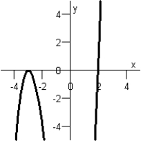 <strong>Match the graph with one of the following functions below. Function I : Function II : Function III : Function IV : Function V : </strong> A) Function I B) Function IV C) Function V D) Function II E) Function III
