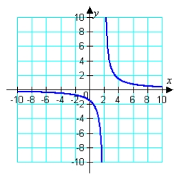 The graph of the function is shown below.Determine the domain.