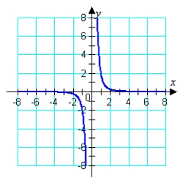 Given the graph of below, determine which of the following graphs represents