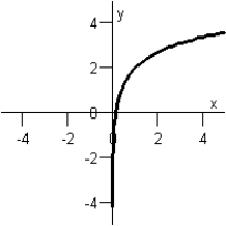 <strong>Match the function below with its graph. Graph I : Graph IV: Graph II: Graph V: Graph III: </strong> A) Graph II B) Graph V C) Graph I D) Graph IV E) Graph III