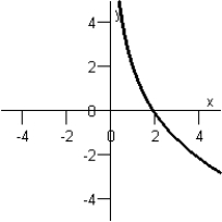 <strong>Match the function below with its graph. Graph I : Graph IV: Graph II: Graph V: Graph III: </strong> A) Graph II B) Graph V C) Graph I D) Graph IV E) Graph III
